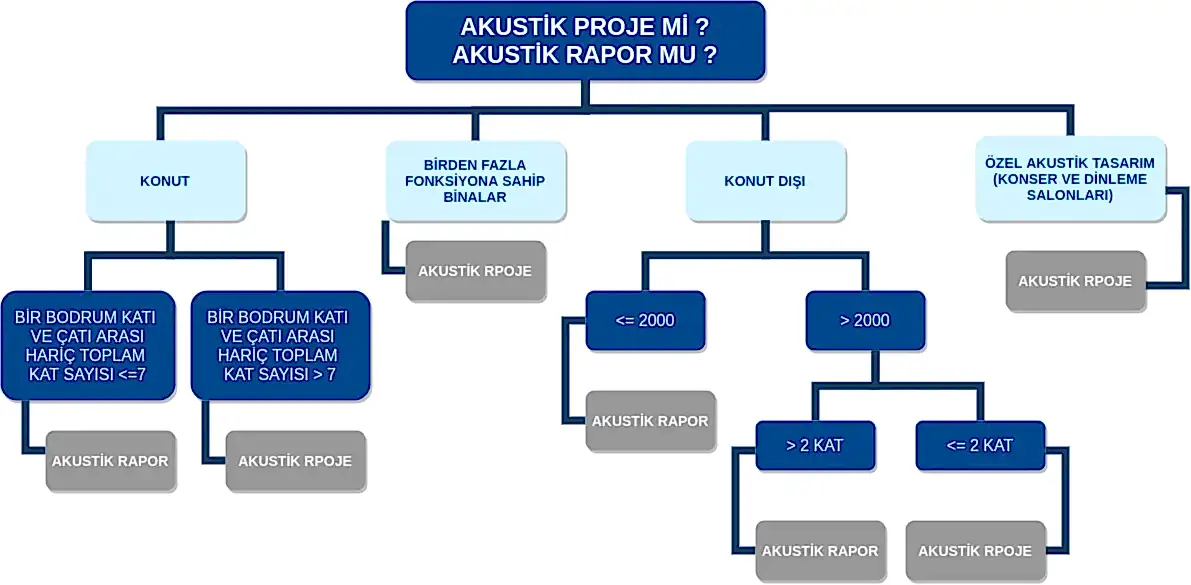 Akustik Proje mi? Akustik Rapor mu?